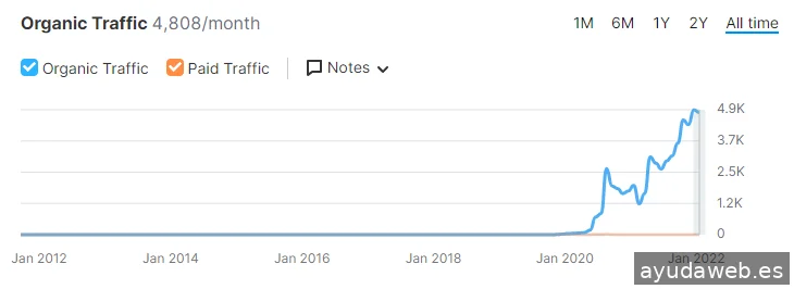 UEYIA Agencia SEO y Marketing Online