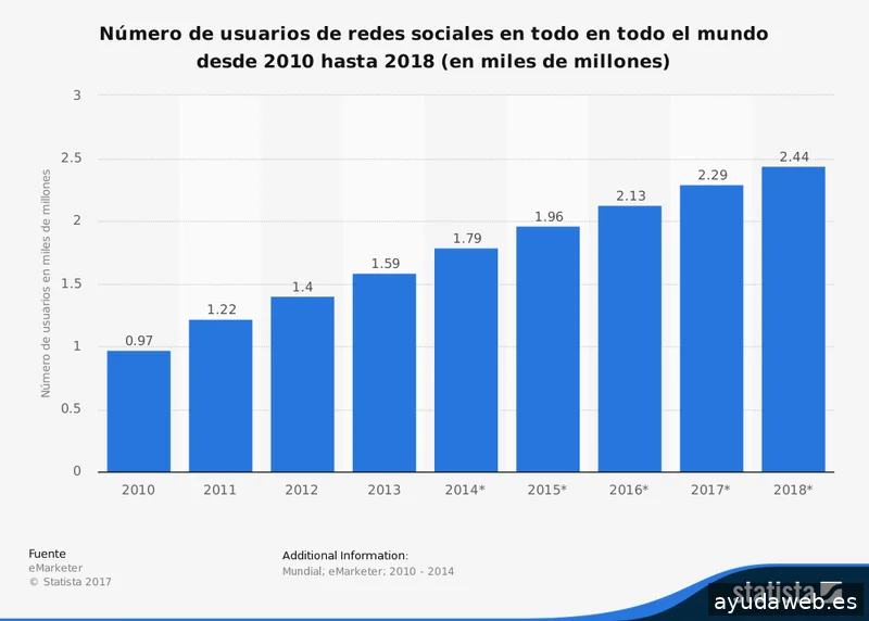 RC, Marketing Digital