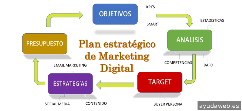 Diseño Web en Madrid ​ Marketing