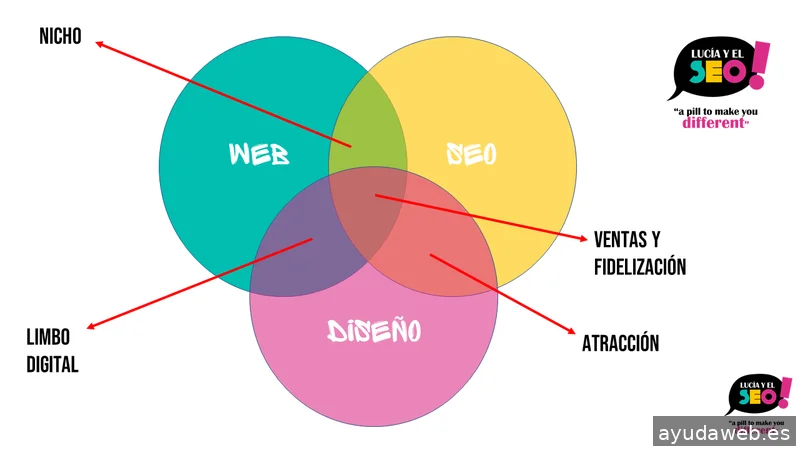 Lucía y el SEO: Dirección estratégica en el ecosistema de búsqueda