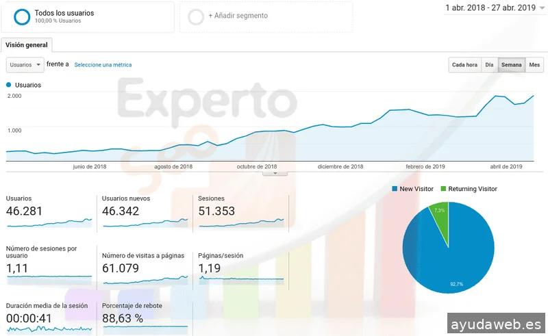 Experto SEO , Posicionamiento web en Toledo