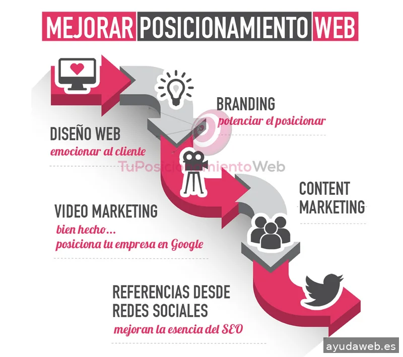 Tu Posicionamiento Web