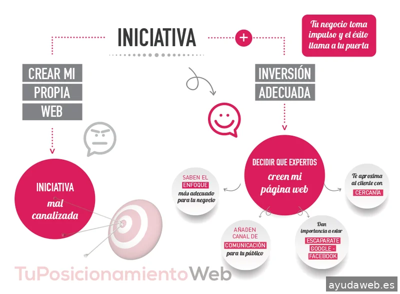 Tu Posicionamiento Web