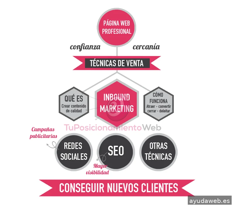 Tu Posicionamiento Web