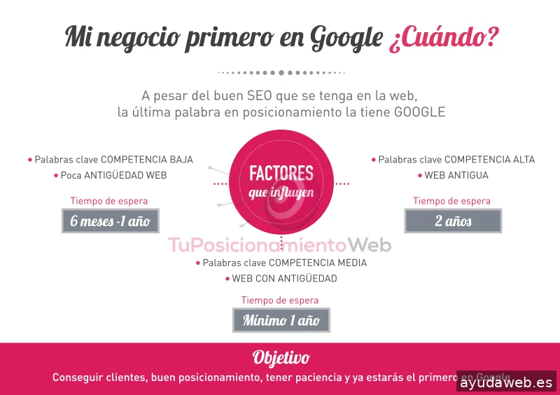 Tu Posicionamiento Web