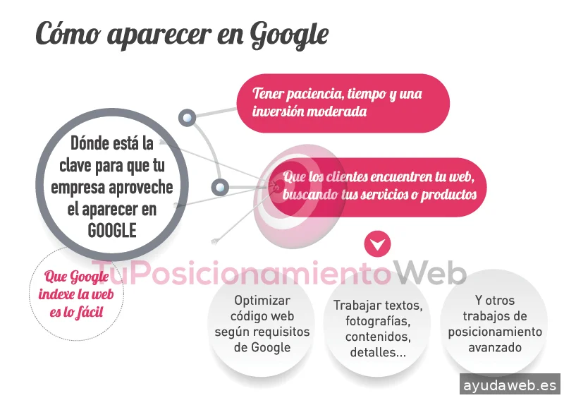 Tu Posicionamiento Web